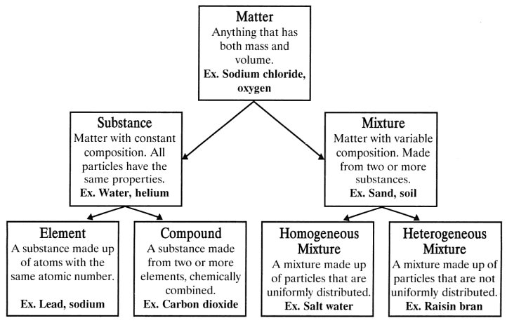 Composition Of Matter Worksheet Answers - Nidecmege